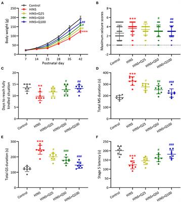 Quercetin Administration Following Hypoxia-Induced Neonatal Brain Damage Attenuates Later-Life Seizure Susceptibility and Anxiety-Related Behavior: Modulating Inflammatory Response